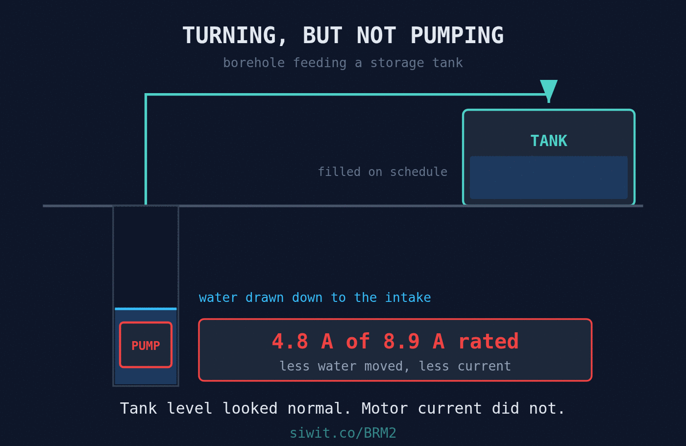 The Pump That Ran Dry: Reading a Borehole Incident After the Fact hero image