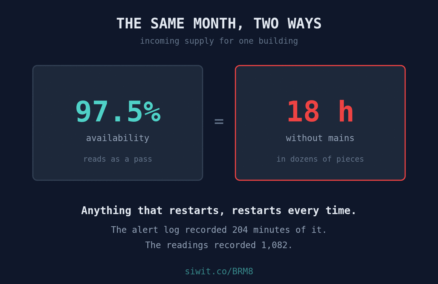 Thirty Outages Nobody Logged: Reading a Building Supply hero image