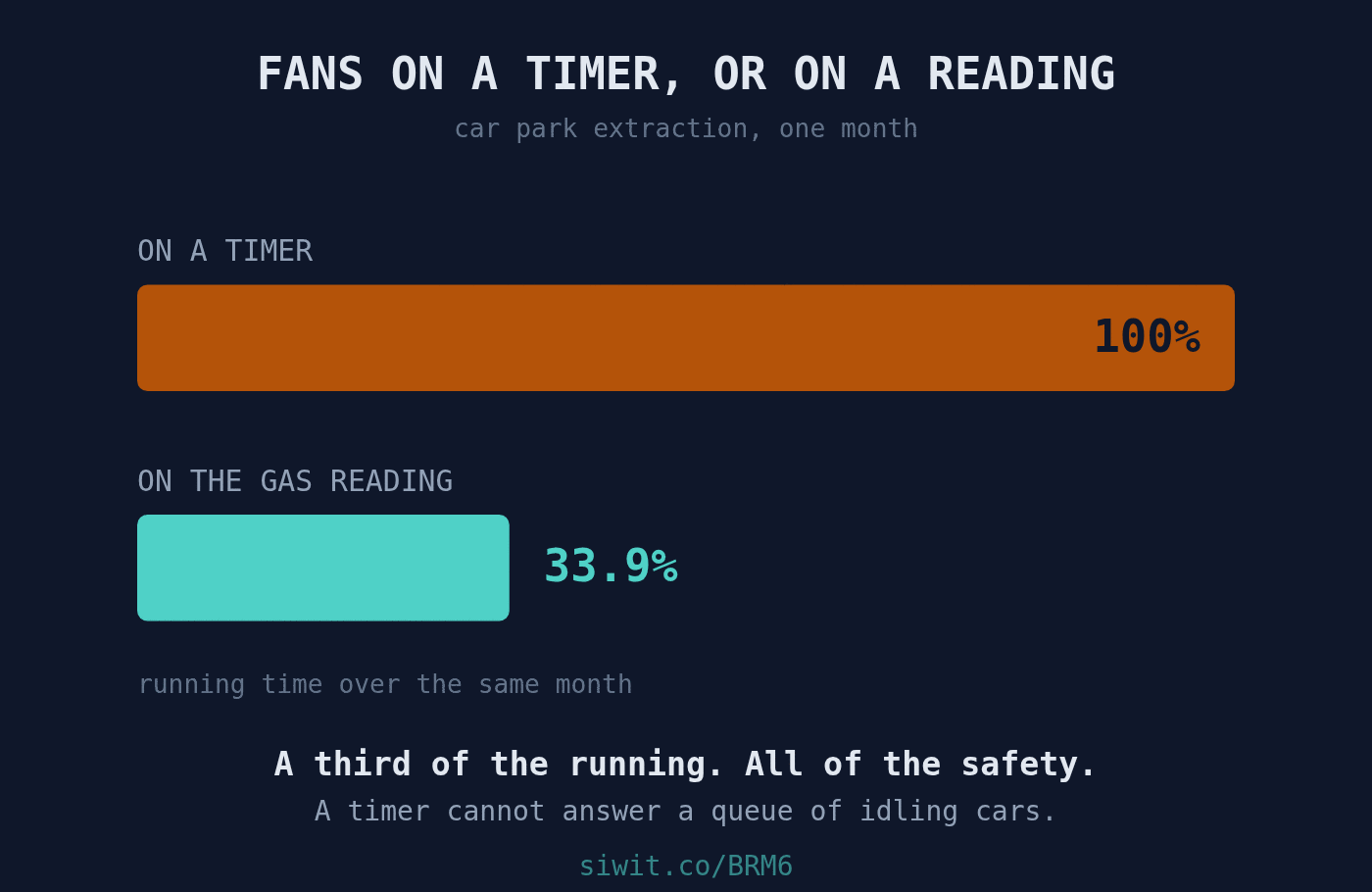 Fans on a Timer, or Fans on a Reading: Car Park Ventilation That Earns Its Keep hero image