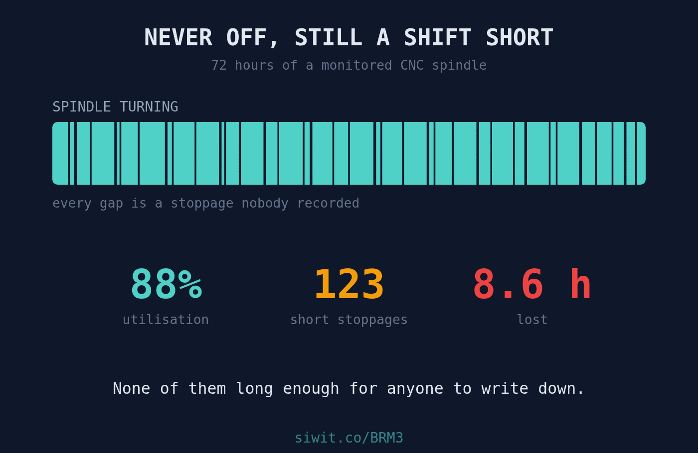 The Machine Was Never Off, and Still Lost a Shift: CNC Utilisation and What It Does to Your Quoting hero image