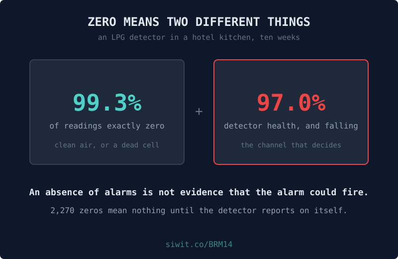 A Detector That Reads Zero: Working, or Finished? hero image