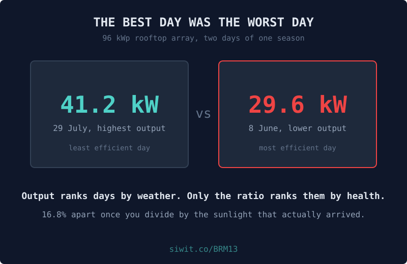 Your Best Output Day Was Your Worst Performance Day hero image