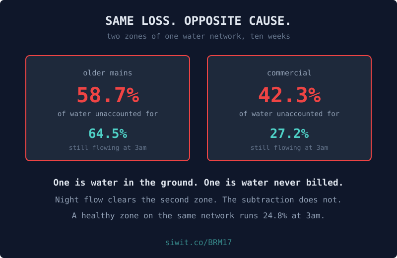 Two Zones, Same Loss, Opposite Cause hero image