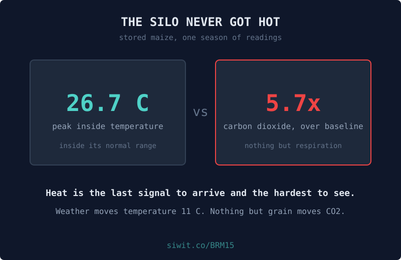 The Silo Never Got Hot: Reading Spoilage in the Air Instead hero image