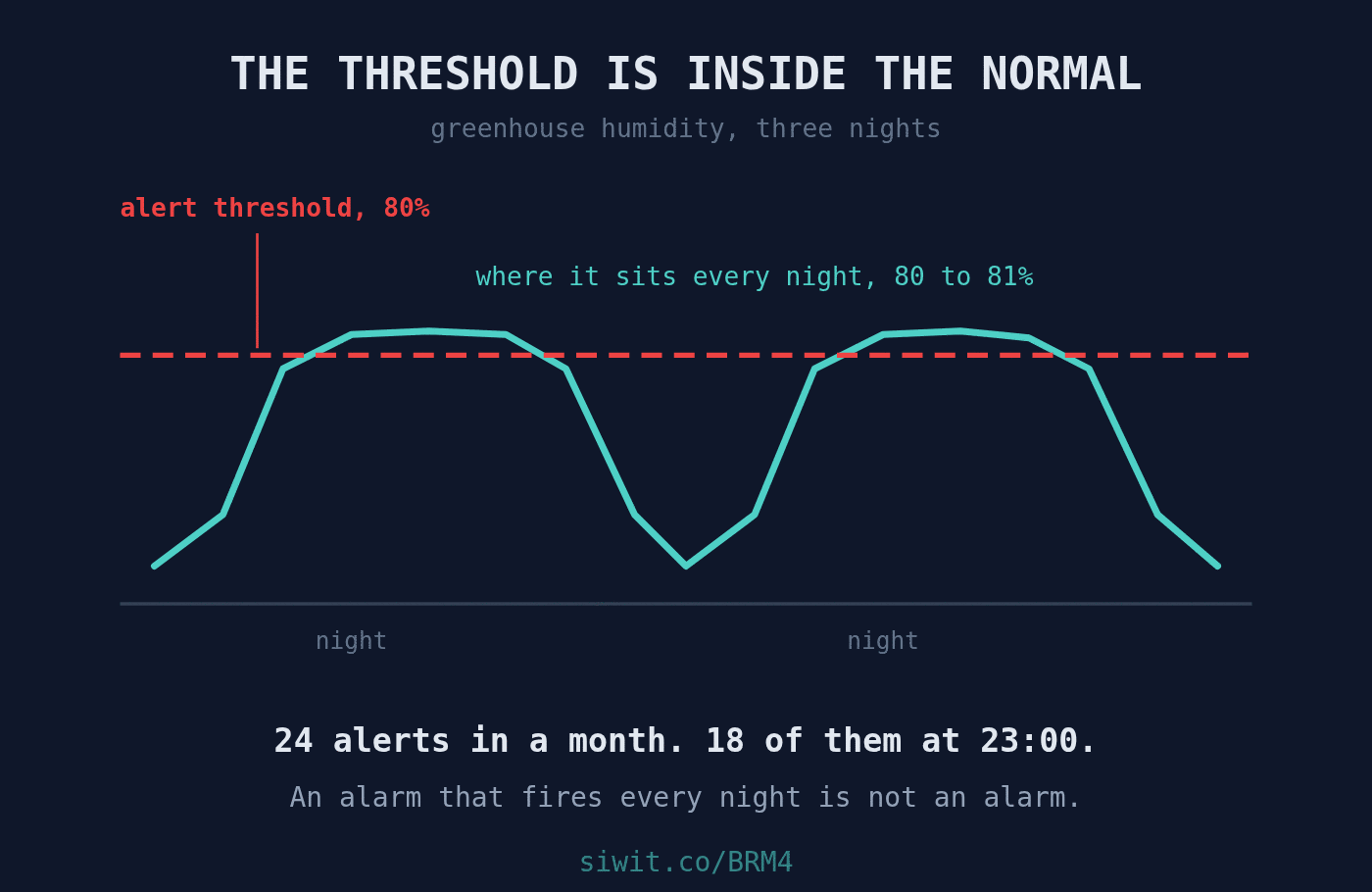 The Alarm That Fires Every Night: Reading a Greenhouse Humidity Threshold hero image