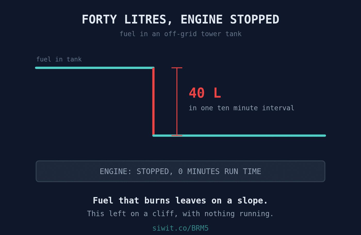 Forty Litres, Engine Stopped: Fuel Reconciliation at an Off-Grid Site hero image