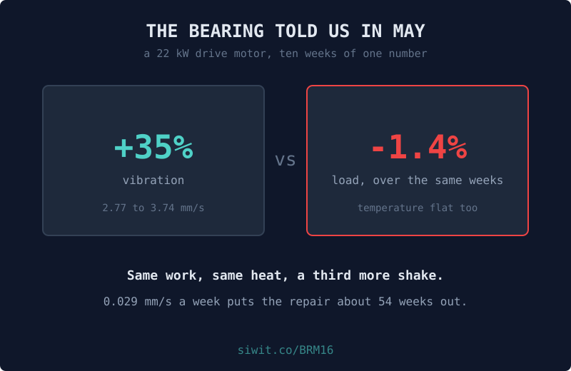 The Bearing Told Us in May: Reading a Vibration Trend hero image