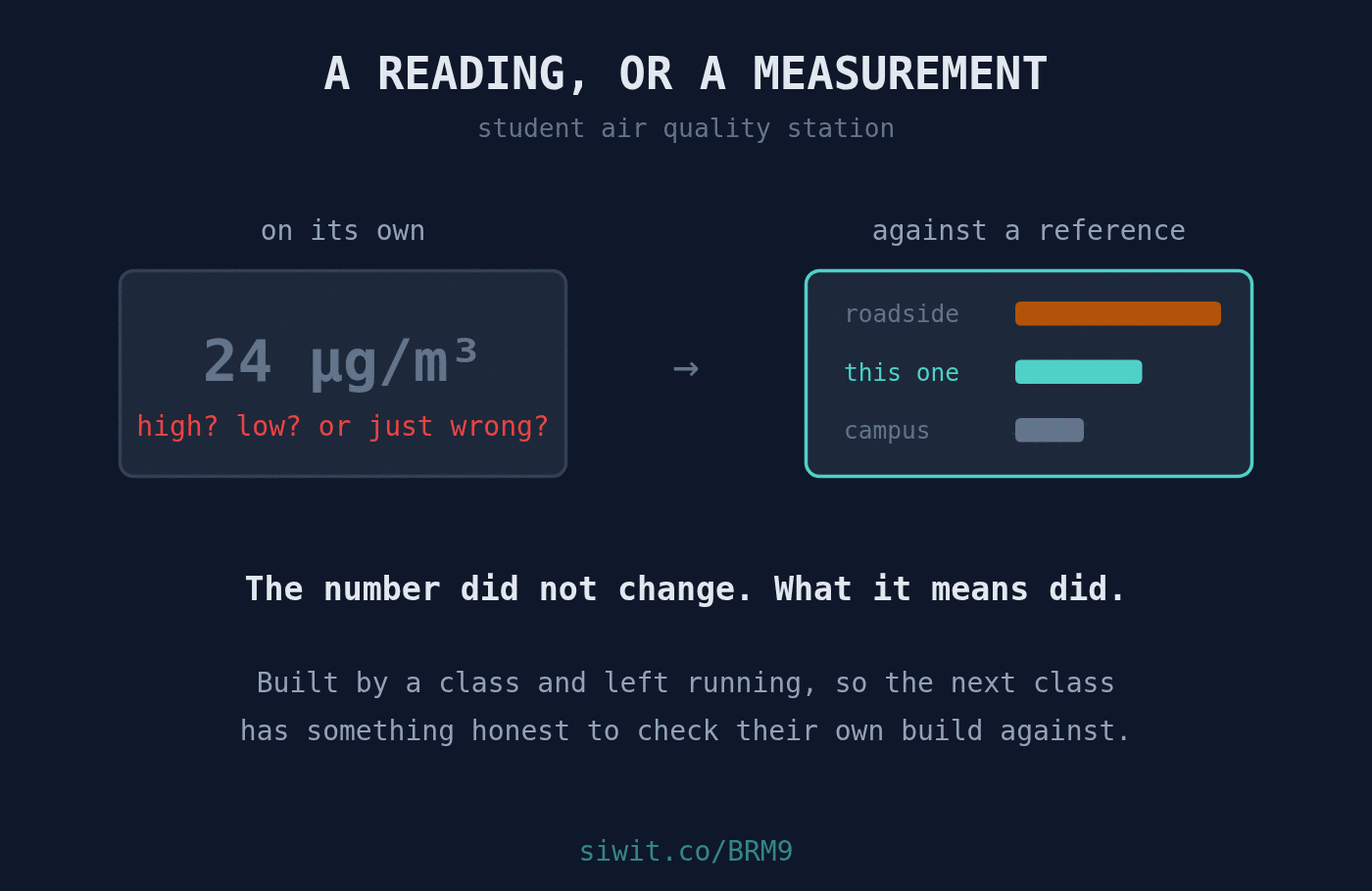 Built by a Class, Left Public: A Weather Station as a Reference Point hero image