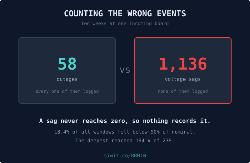 Counting the Wrong Events: 1,148 Sags and 63 Outages hero image