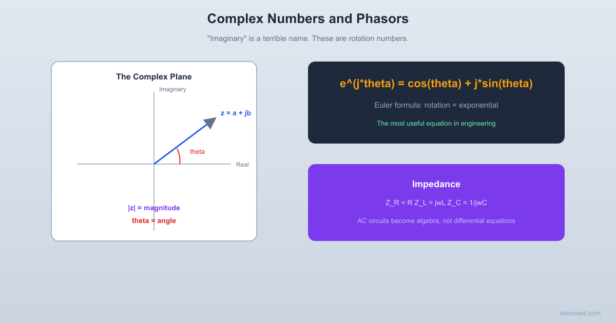 Complex Numbers and Phasors hero image