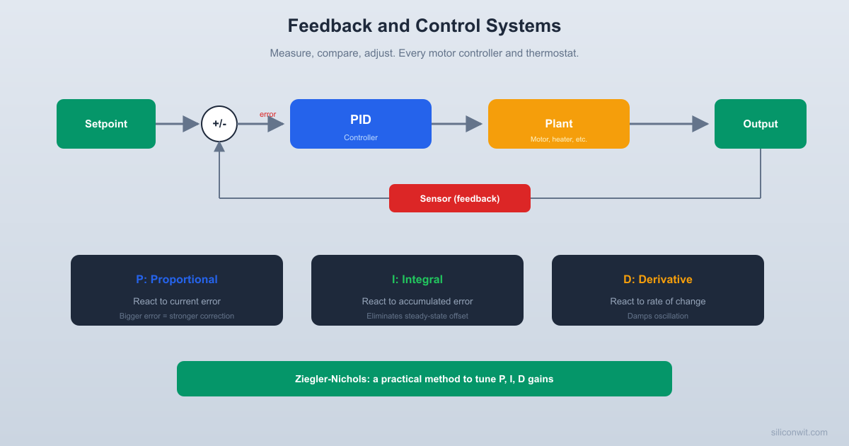 Feedback and Control Systems hero image