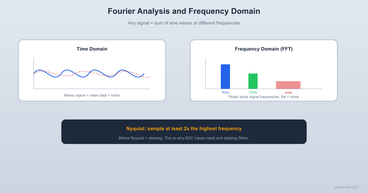Fourier Analysis and the Frequency Domain hero image