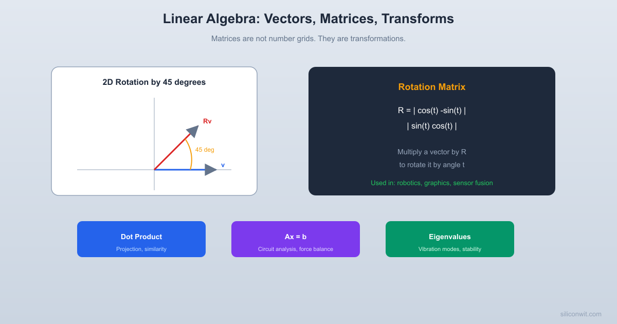 Linear Algebra: Vectors, Matrices, and Transforms hero image