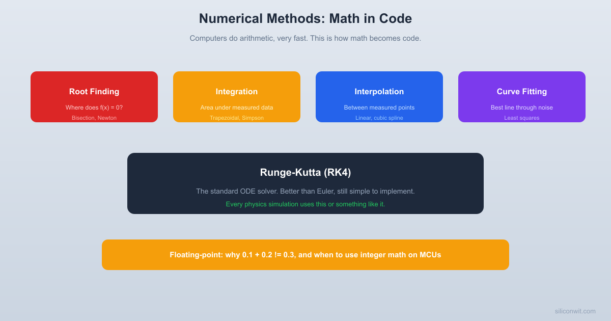 Numerical Methods: Math in Code hero image