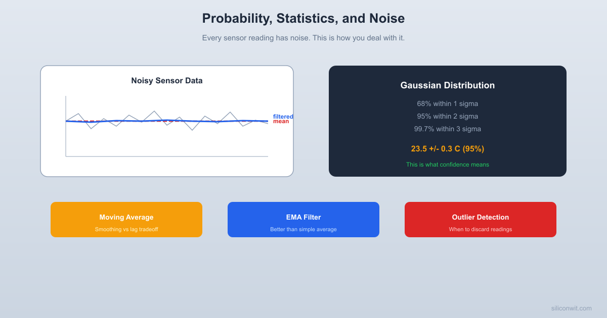 Probability, Statistics, and Noise hero image
