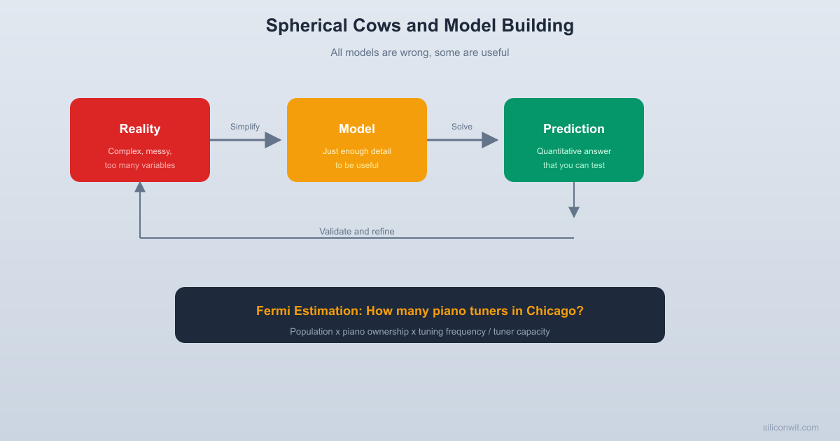 Spherical Cows and the Art of Model Building hero image