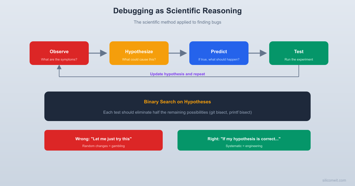 Debugging as Scientific Reasoning hero image