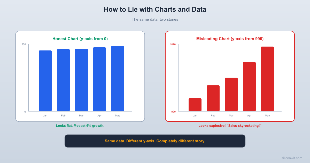 How to Lie with Charts and Data hero image