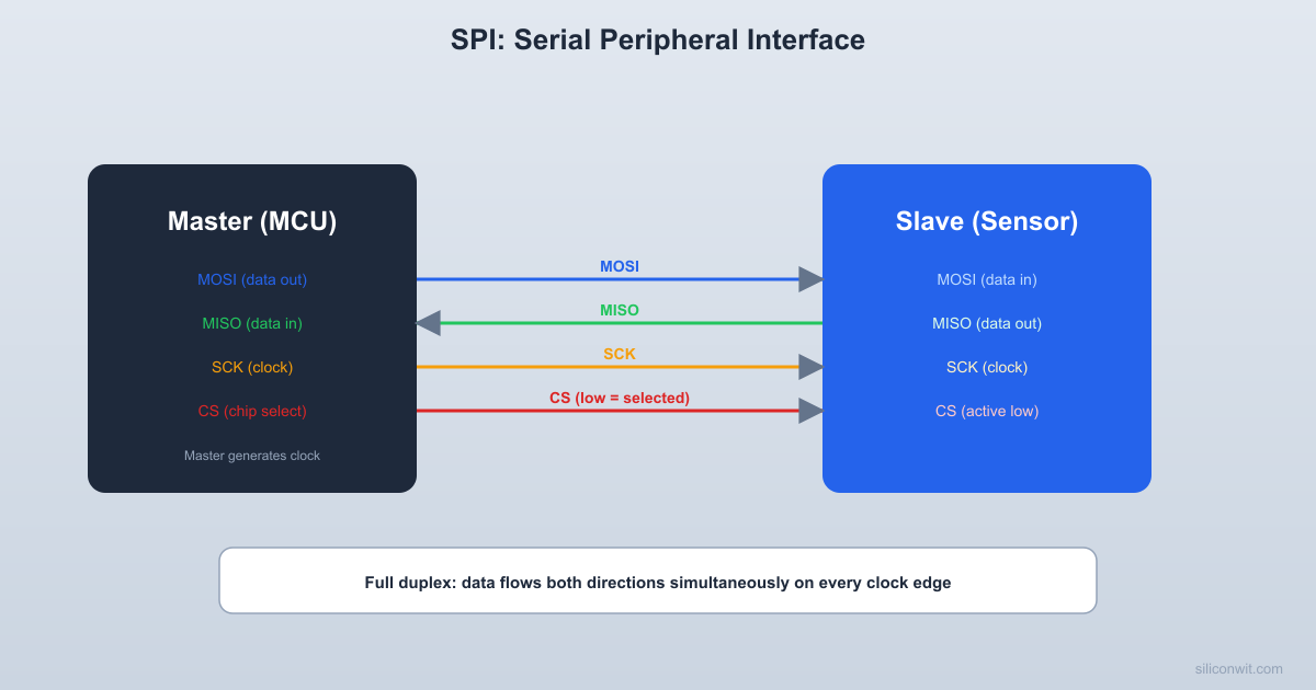 Bus Architecture and Communication Interfaces hero image