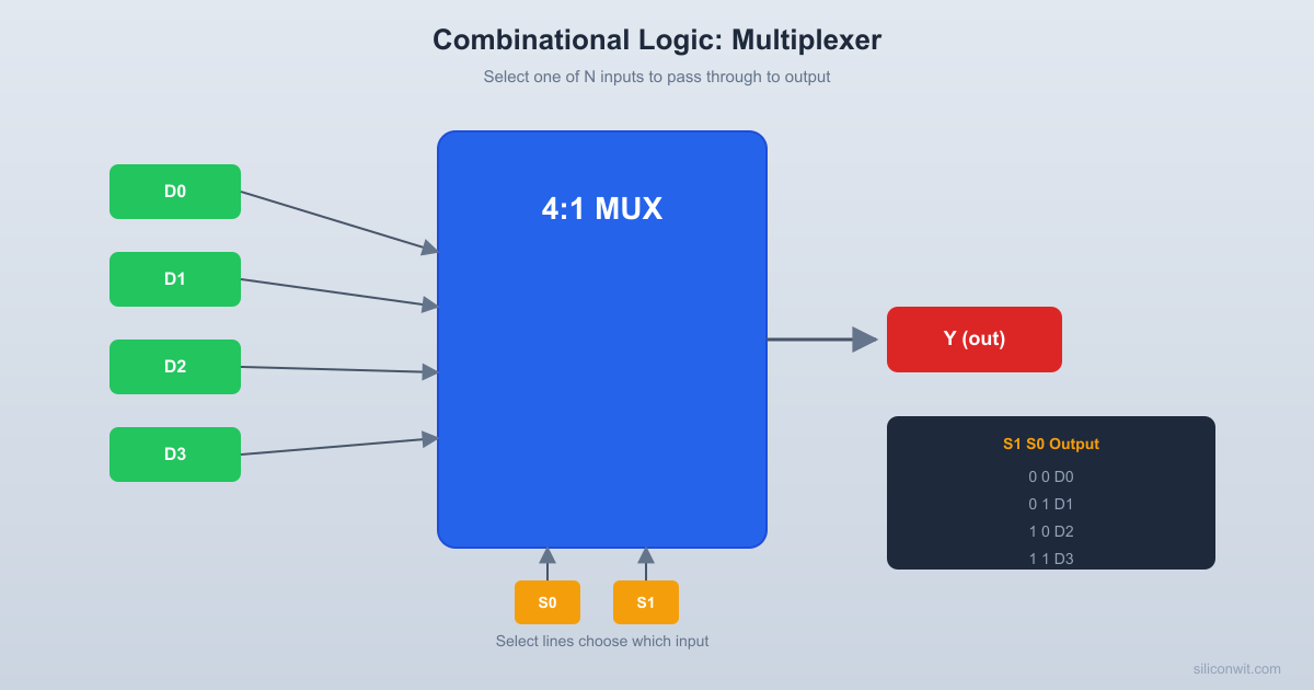 Combinational Logic: Multiplexers, Decoders, Adders hero image