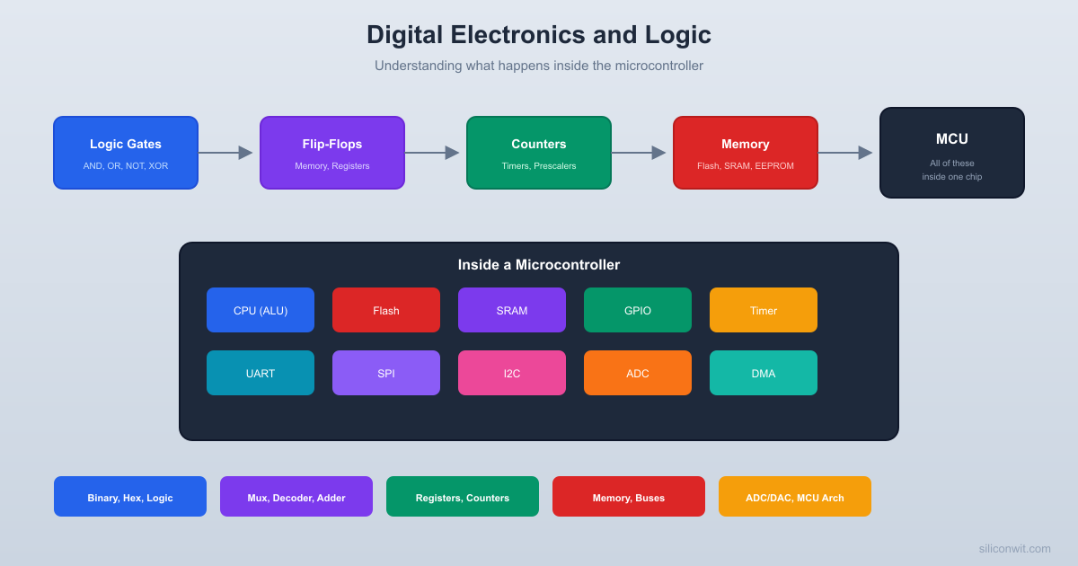 Digital Electronics and Logic hero image
