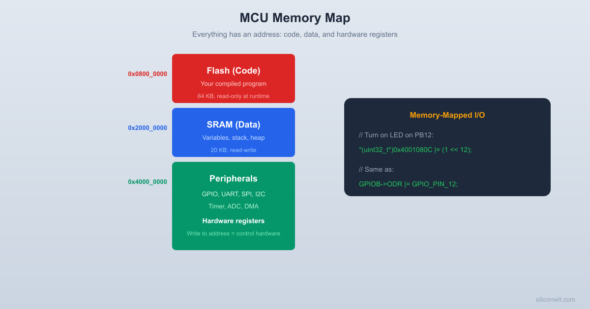 Memory: SRAM, Flash, EEPROM hero image