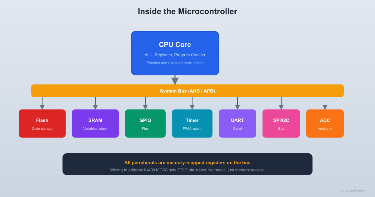 Introduction to Microcontroller Architecture hero image
