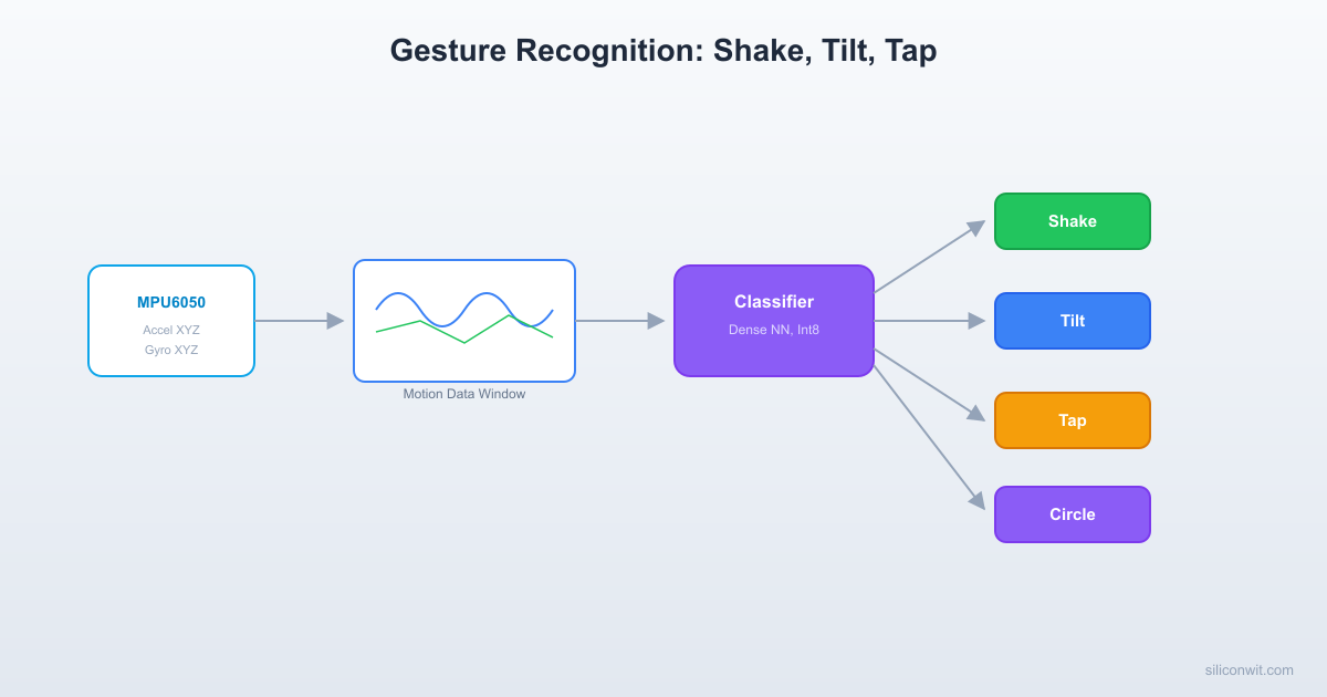 Accelerometer Gesture Recognition hero image