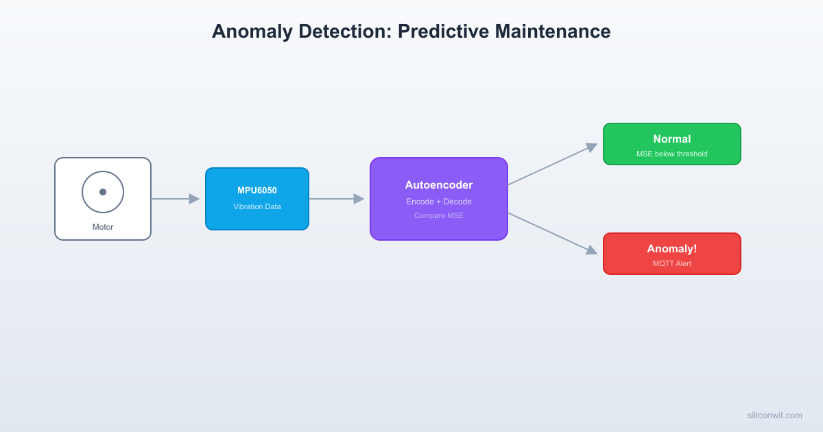 Anomaly Detection for Predictive Maintenance hero image