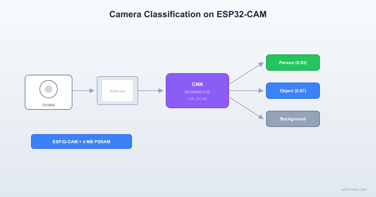 Camera Image Classification on ESP32 hero image