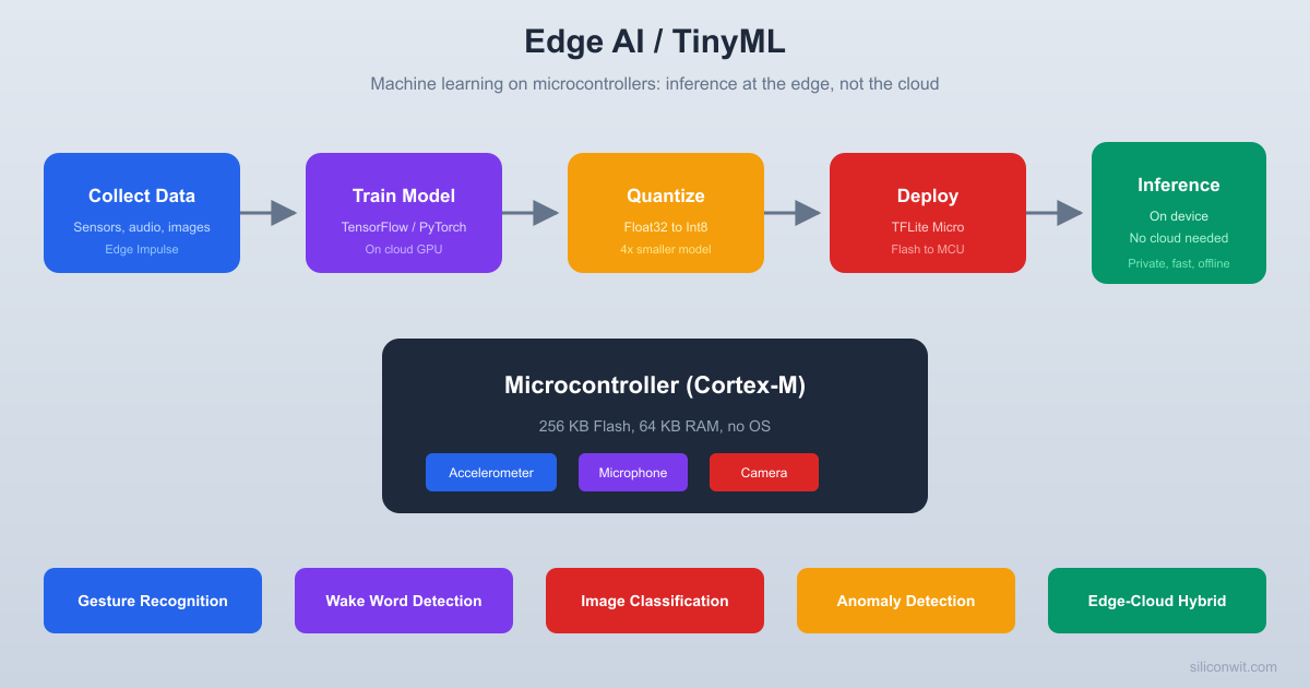 Edge AI / TinyML hero image