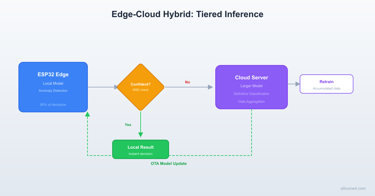 Edge-Cloud Hybrid Architectures hero image