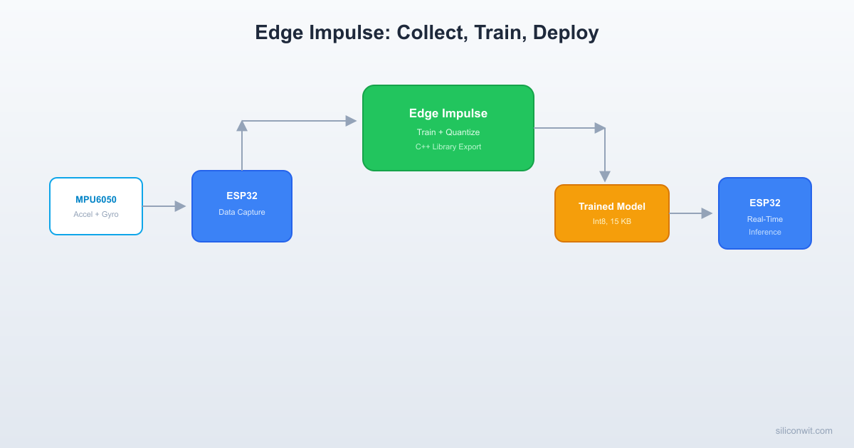 Edge Impulse Data Collection and Training hero image