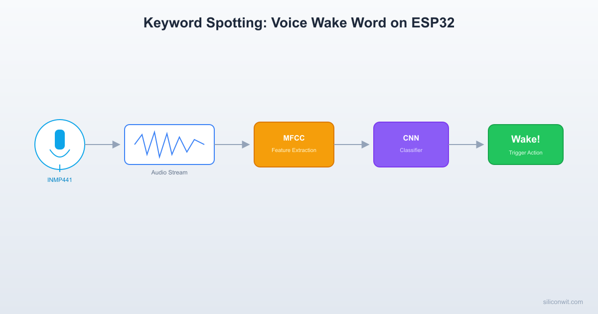 Keyword Spotting and Voice Wake Word hero image