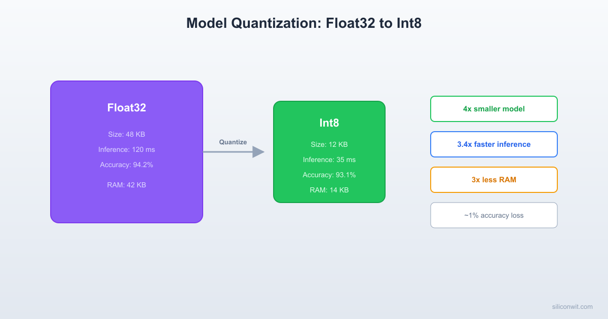 Model Quantization and Optimization for MCUs hero image