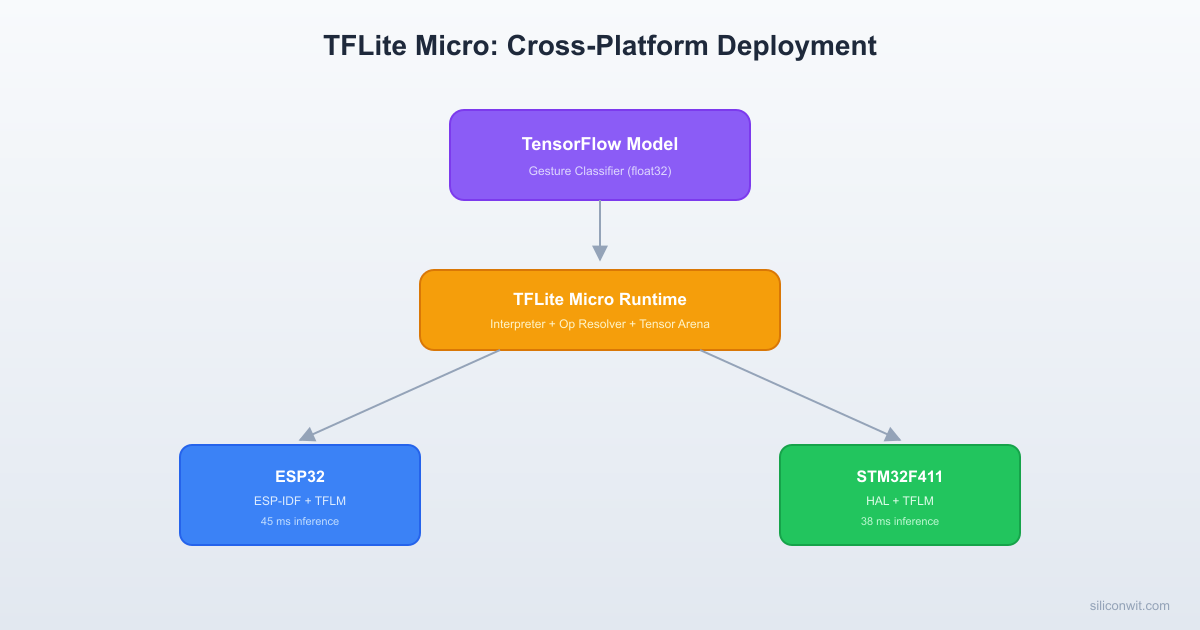 TensorFlow Lite Micro Model Deployment hero image