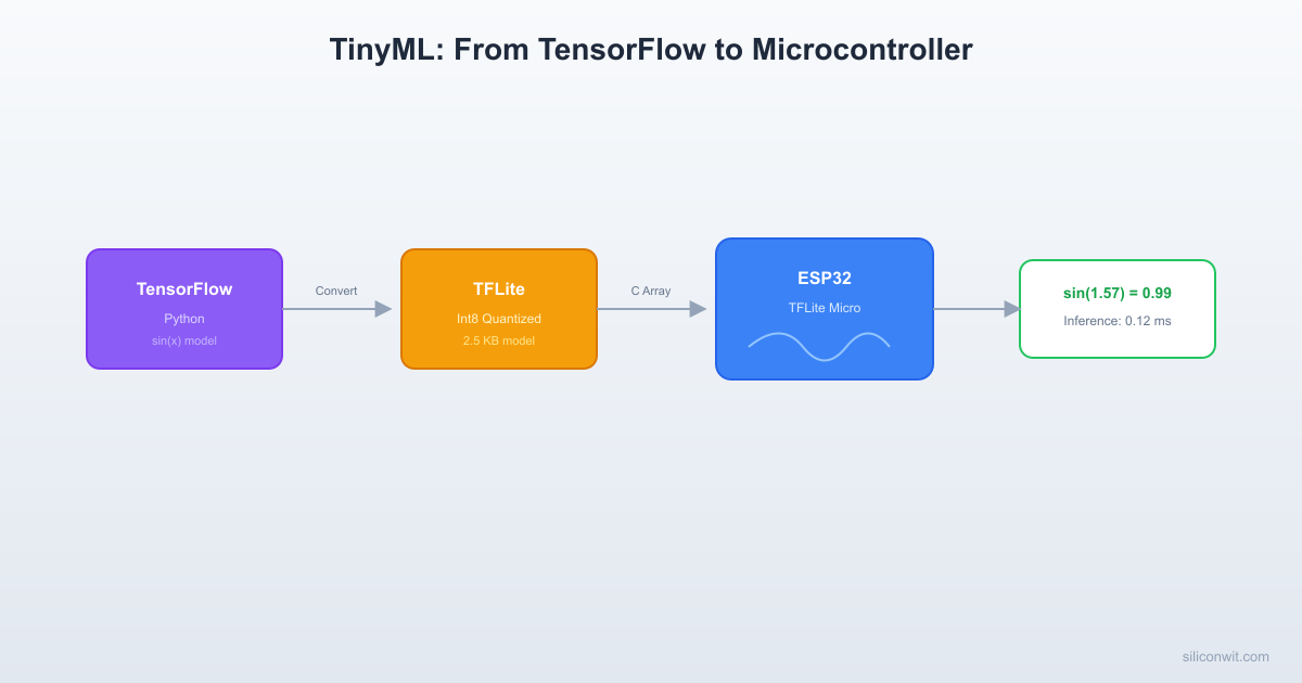 TinyML and Machine Learning on Microcontrollers hero image