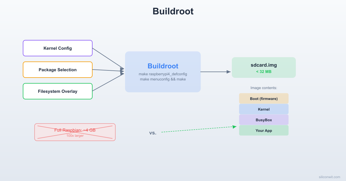Buildroot: Custom Linux from Scratch hero image