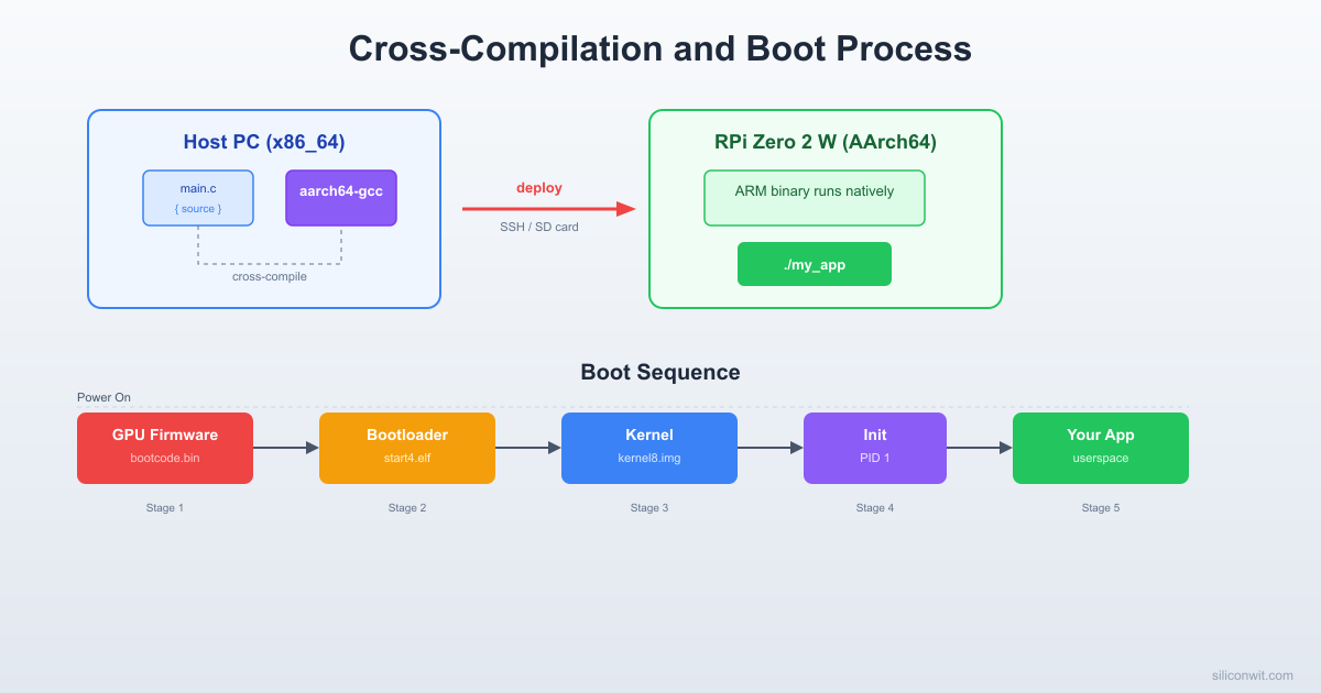 Cross-Compilation and the Linux Boot Process hero image