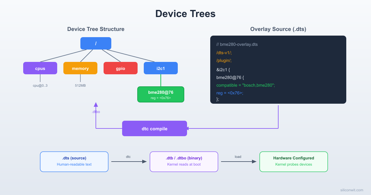 Device Trees and Hardware Description hero image