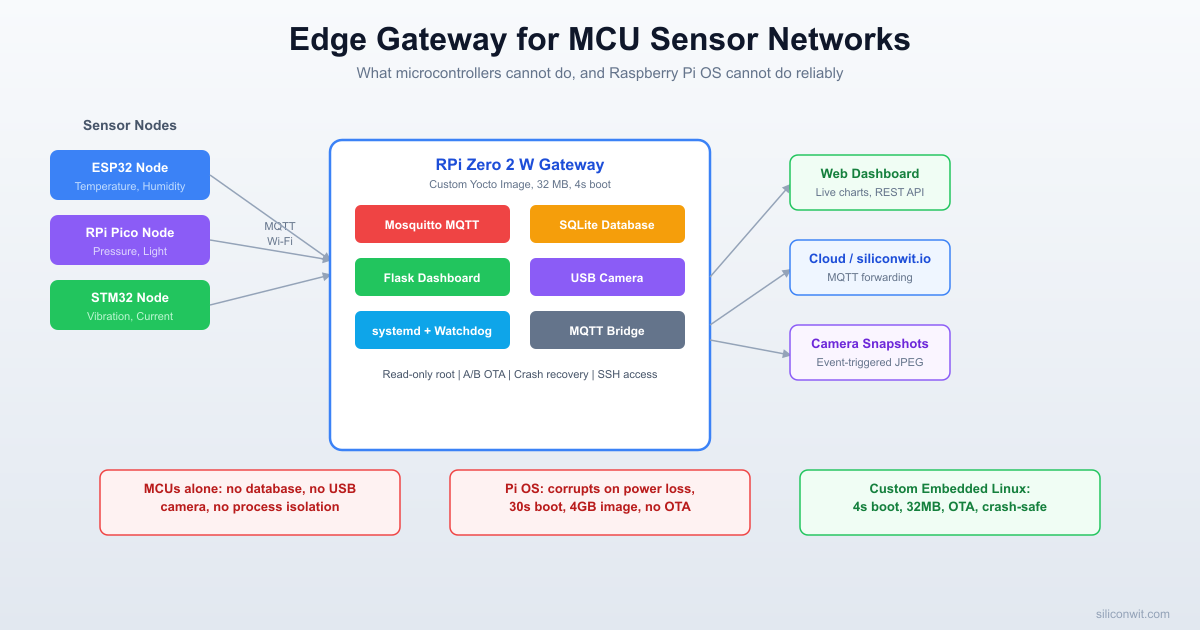 Edge Gateway for MCU Sensor Networks hero image