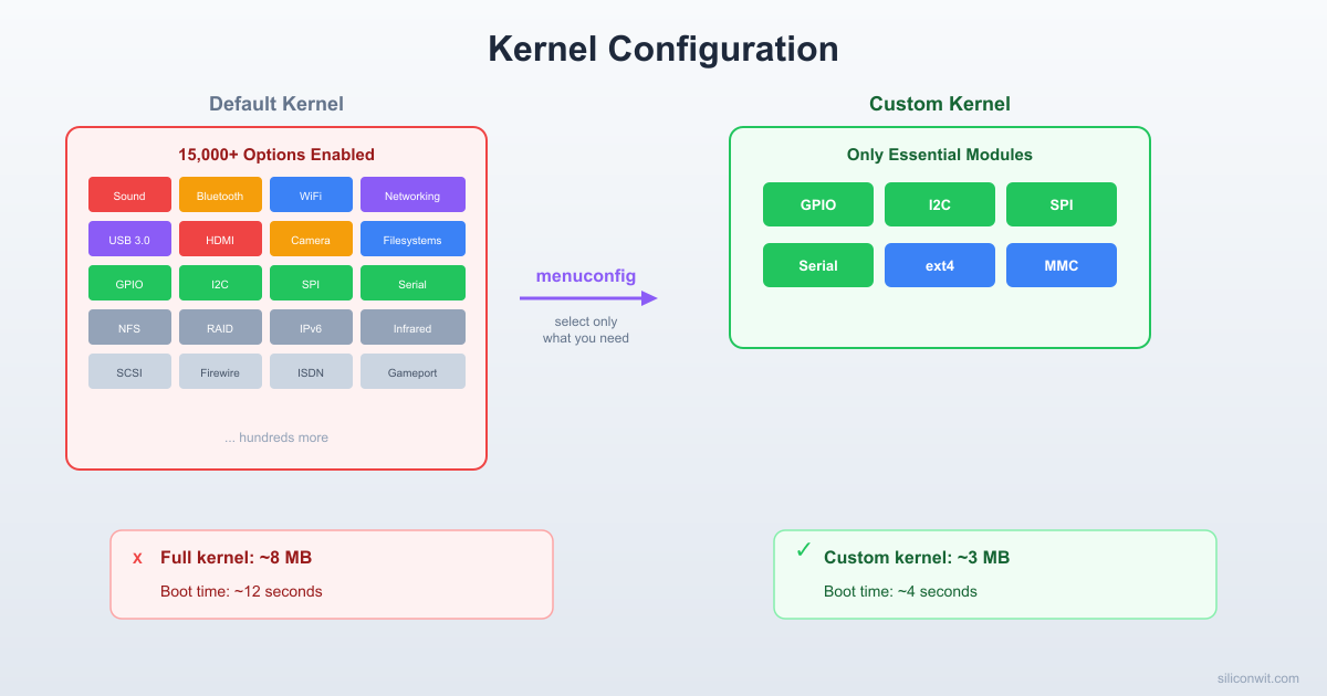 Kernel Configuration and Custom Build hero image
