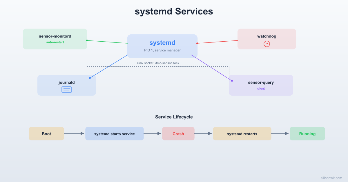 System Services and Process Management hero image