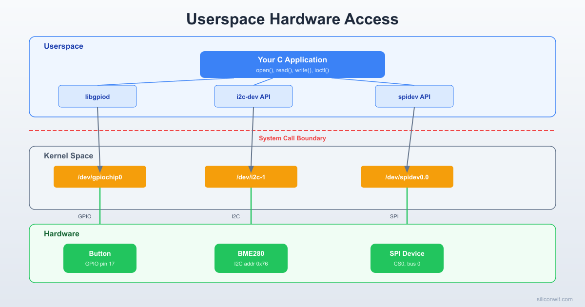 Userspace I/O: GPIO, I2C, SPI hero image