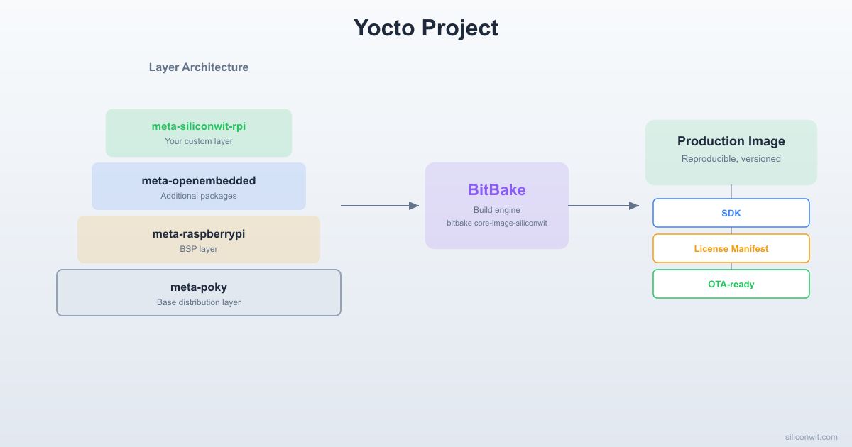 Yocto Project and Production Images hero image