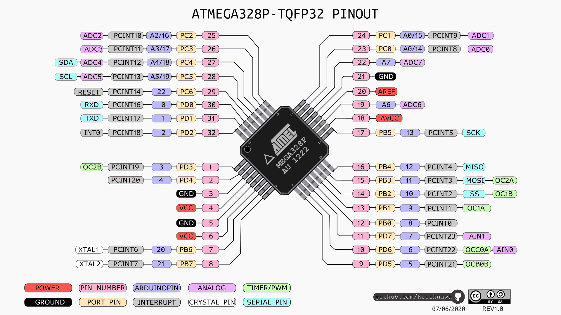 ATmega328P TQFP-32 Pinout Diagram
