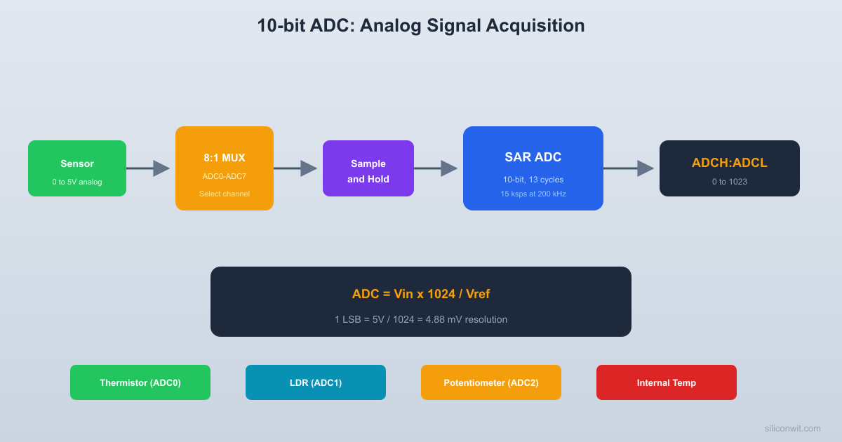 ADC and Analog Signal Acquisition hero image