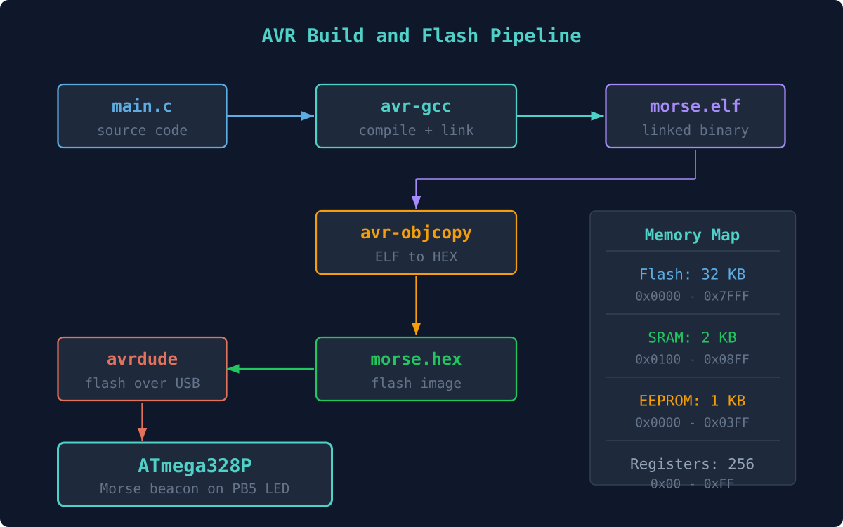 AVR Toolchain and Bare-Metal C Setup hero image