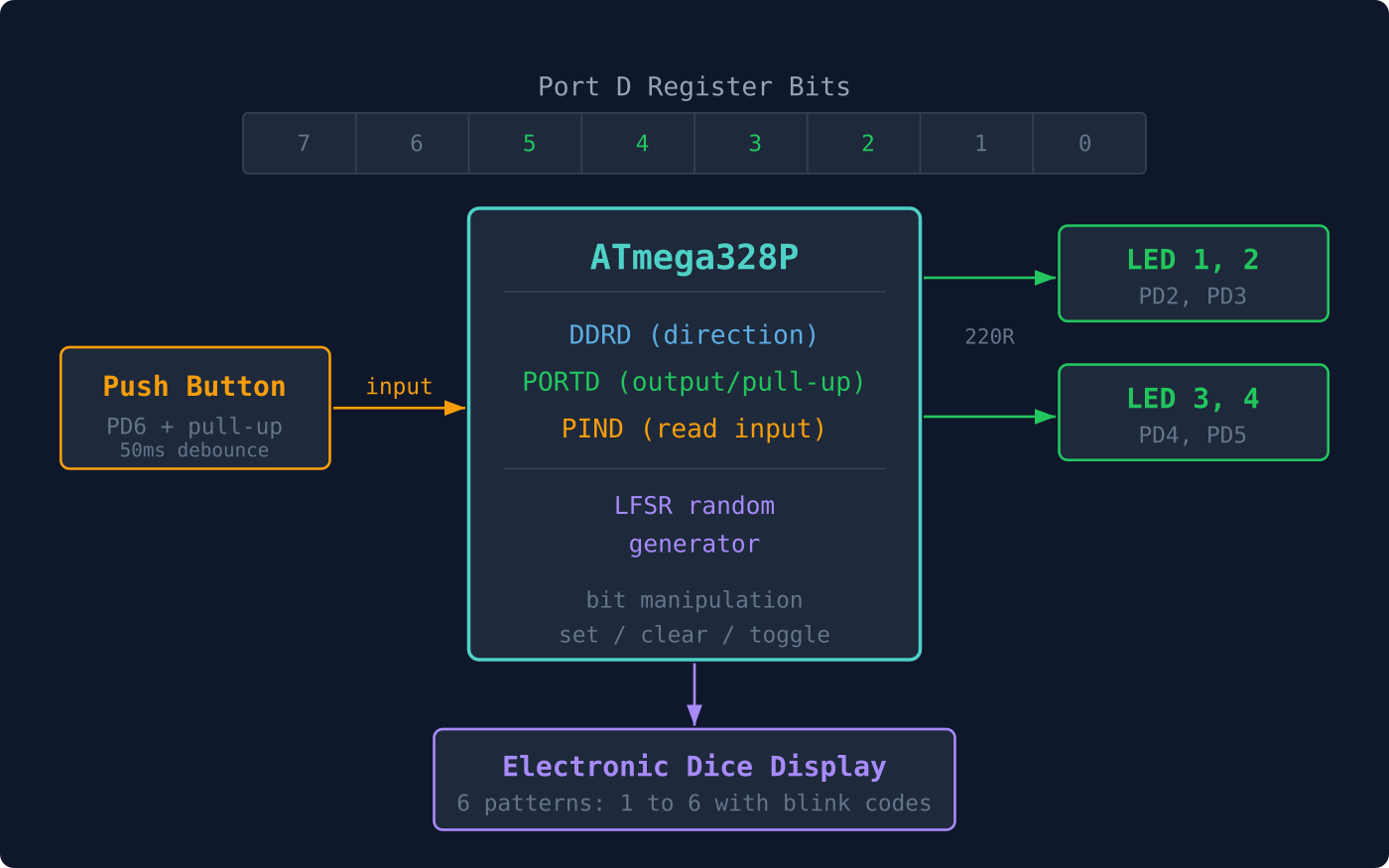 GPIO Registers and Digital I/O hero image