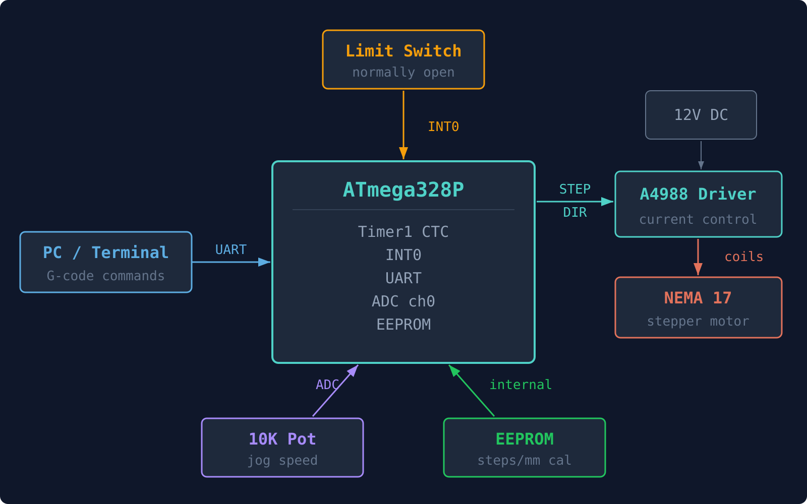 Integrated Stepper Motor and Motion Control hero image